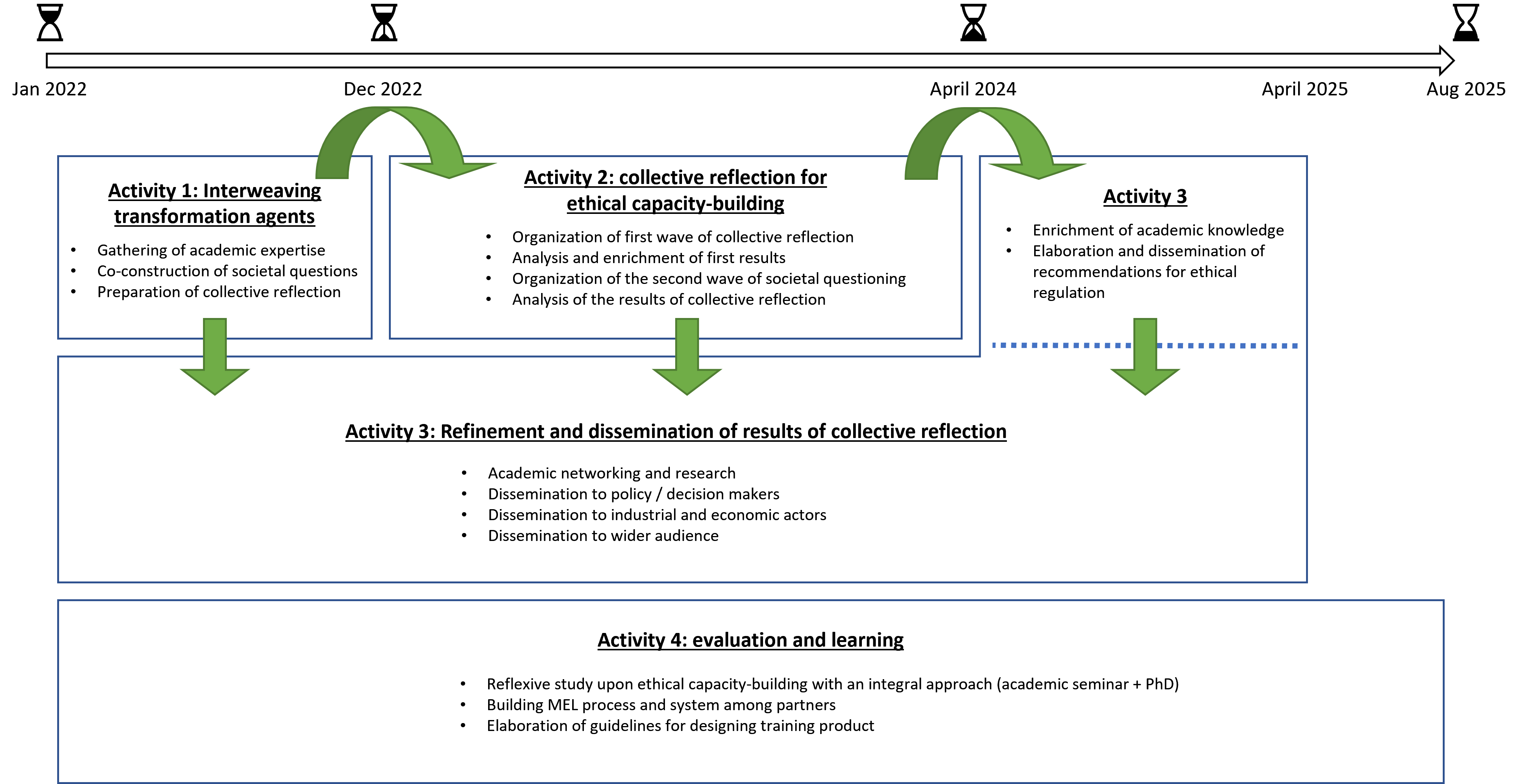 Timeline And Outputs NHNAI
